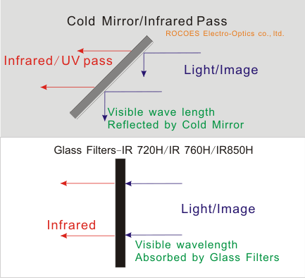 IR pass/Cold mirrors