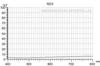 Density filters/Neutral Density,nd3,rocoes